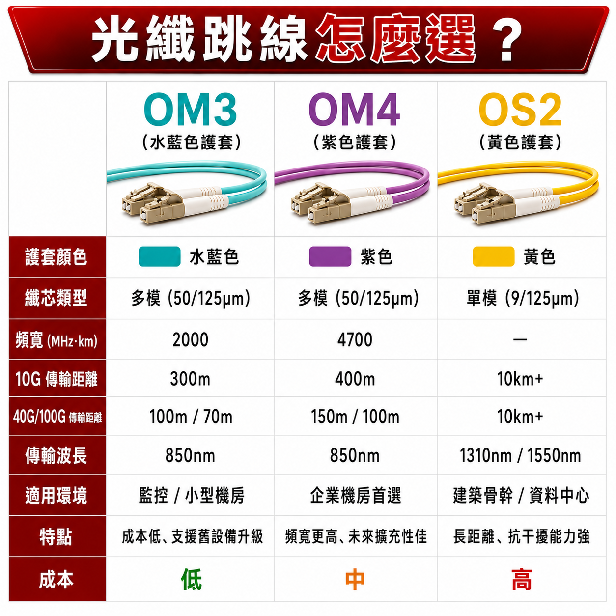 光纖跳線機房內部短距離(100-550公尺以內)用OM4多模跳線,成本低、速度夠;機房之間或建築物骨幹(超過500公尺)用OS2單模跳線,距離遠、未來擴充性強。
