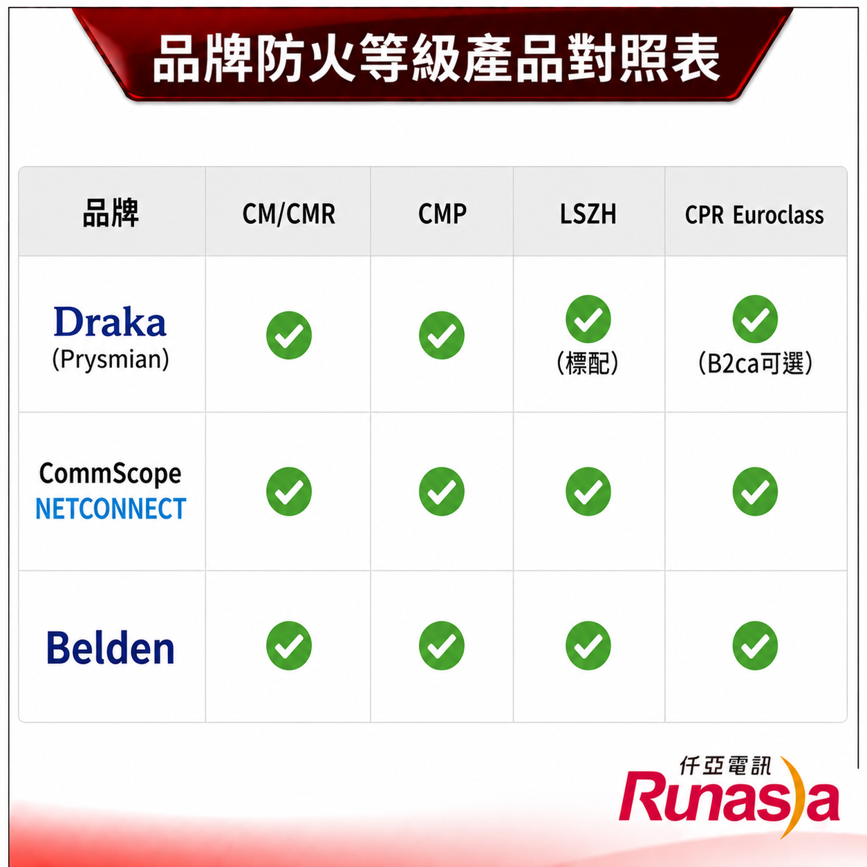各品牌網路線防火等級比較表：CM、CMR、CMP、LSZH四大等級標準體系、測試方法與適用空間完整對照
