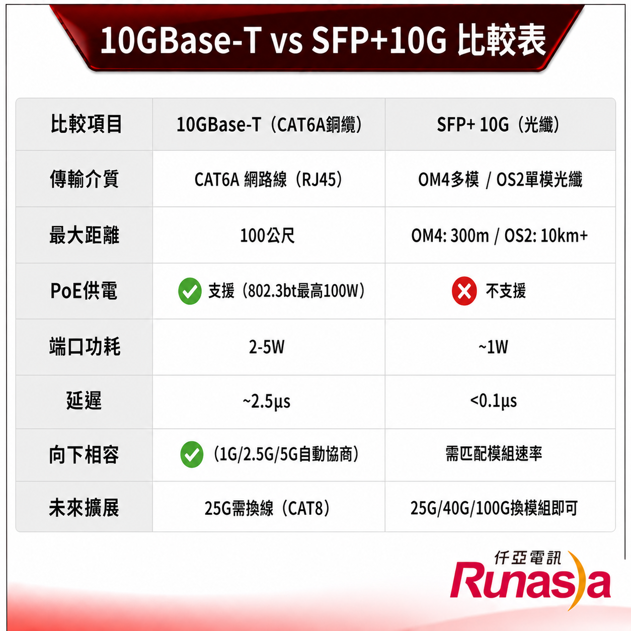 升級10G有兩條路：一條走銅纜（10GBase-T），一條走光纖（SFP+）。兩者不是互斥的—實際上大多數企業會同時使用。  10GBase-T（銅纜方案）：使用CAT6A網路線，搭配10GBase-T交換器端口（RJ45），終端設備直接插入，支援PoE供電。距離上限100公尺。  SFP+ 10G（光纖方案）：使用光纖跳線（OM3/OM4多模或OS2單模），搭配SFP+光收發模組，不支援PoE，距離可達數百公尺到數十公里。