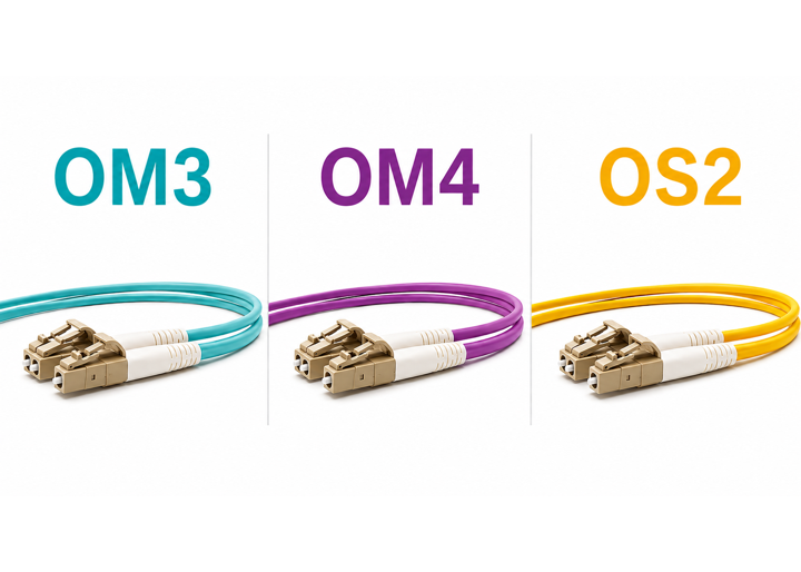 規格比較圖 OM3 OM4 OS2光纖跳線核心規格對照，含傳輸頻寬（OM3:2000MHz·km OM4:4700MHz·km）、10G最大傳輸距離與波長差異