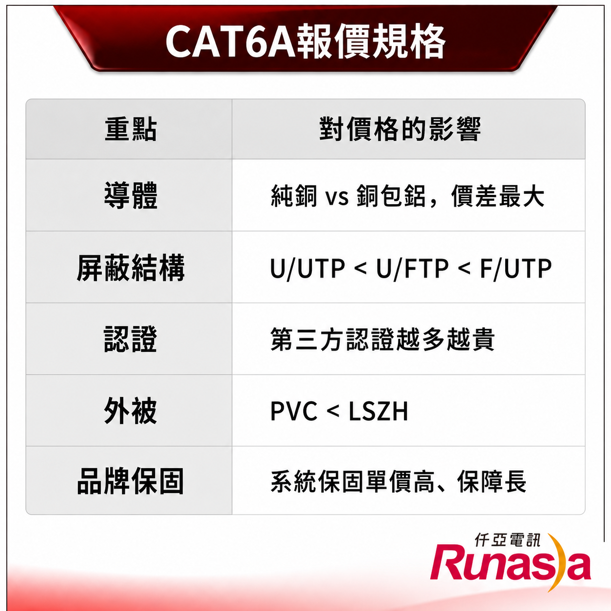 CAT6A價格怎麼算？