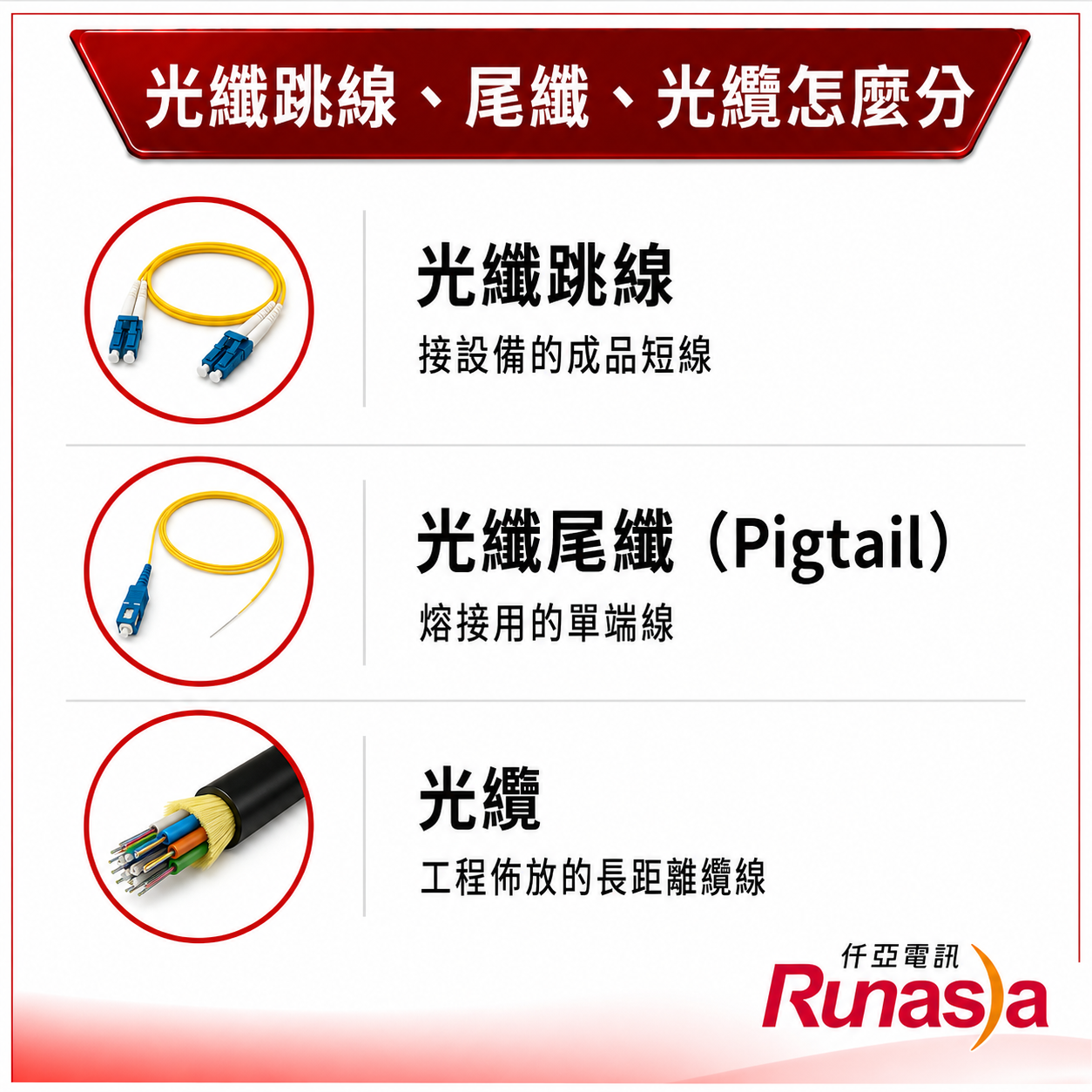 光纖跳線、尾纖、光纜怎麼分：跳線是接設備的成品短線、尾纖是熔接用的單端線、光纜是工程佈放的長距離纜線