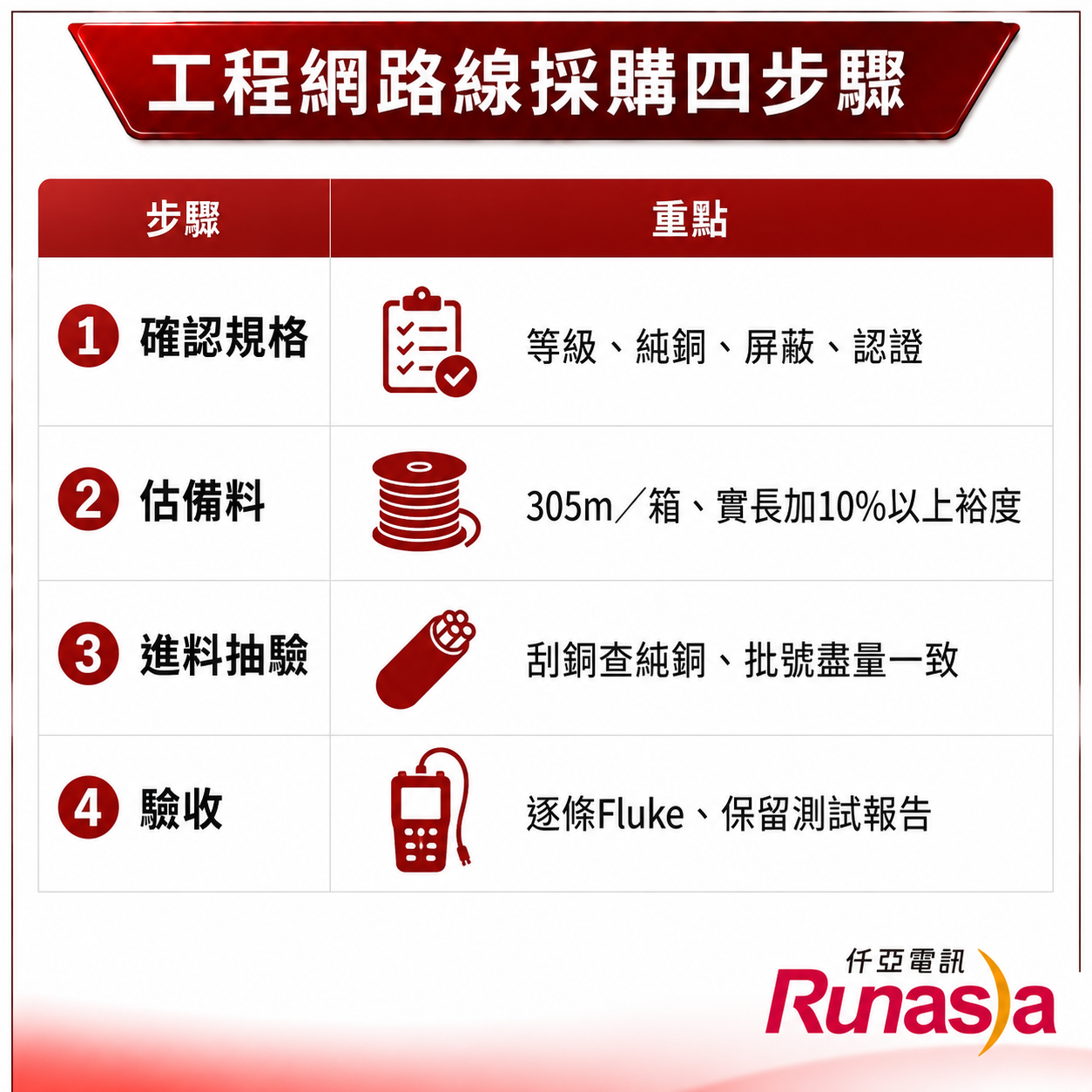 工程網路線採購四步驟：確認規格（等級、純銅、屏蔽、認證）、估備料（305m／箱、實長加10%以上裕度）、進料抽驗（刮銅查純銅、批號盡量一致）、驗收（逐條Fluke、保留測試報告）