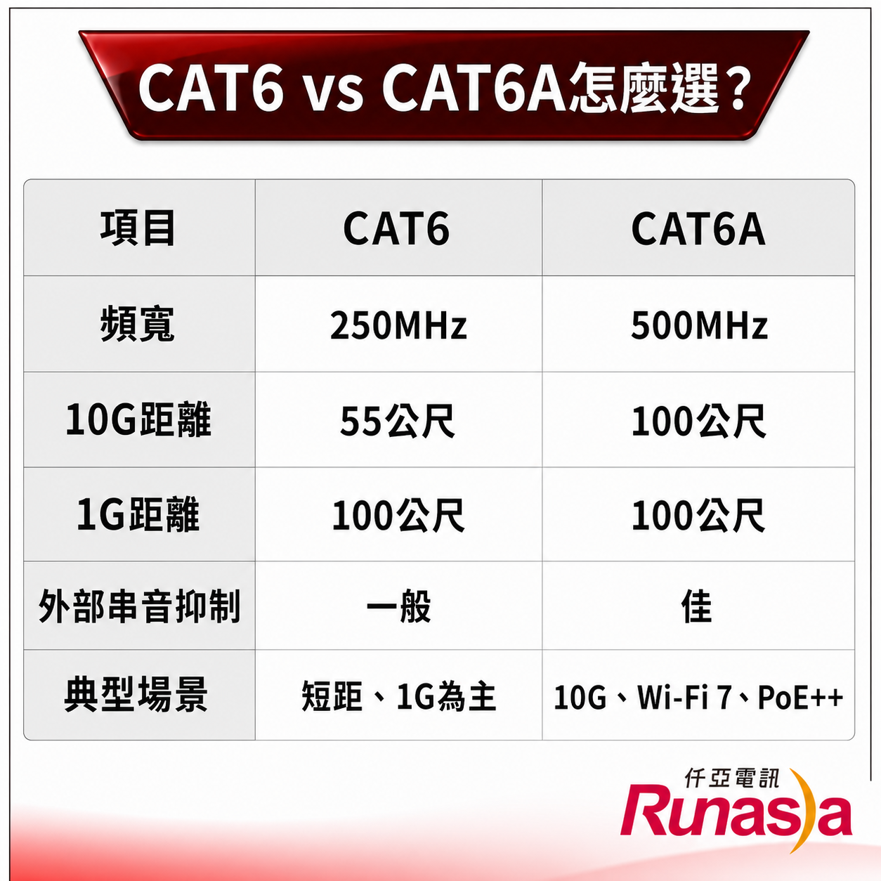 CAT6與CAT6A規格比較：頻寬250MHz對500MHz、10G距離55公尺對100公尺、1G距離皆100公尺、外部串音抑制一般對佳、典型場景短距1G對10G與Wi-Fi 7、PoE++