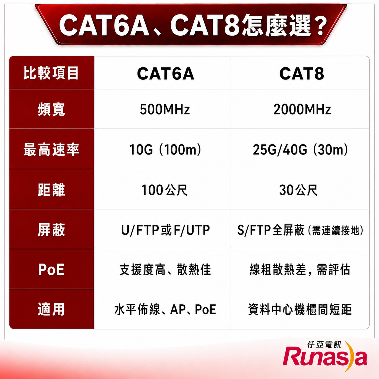 CAT6A與CAT8規格比較：頻寬500MHz對2000MHz、最高速率10G（100m）對25G/40G（30m）、距離100公尺對30公尺、屏蔽U/FTP或F/UTP對S/FTP全屏蔽、CAT8適用資料中心機櫃間短距