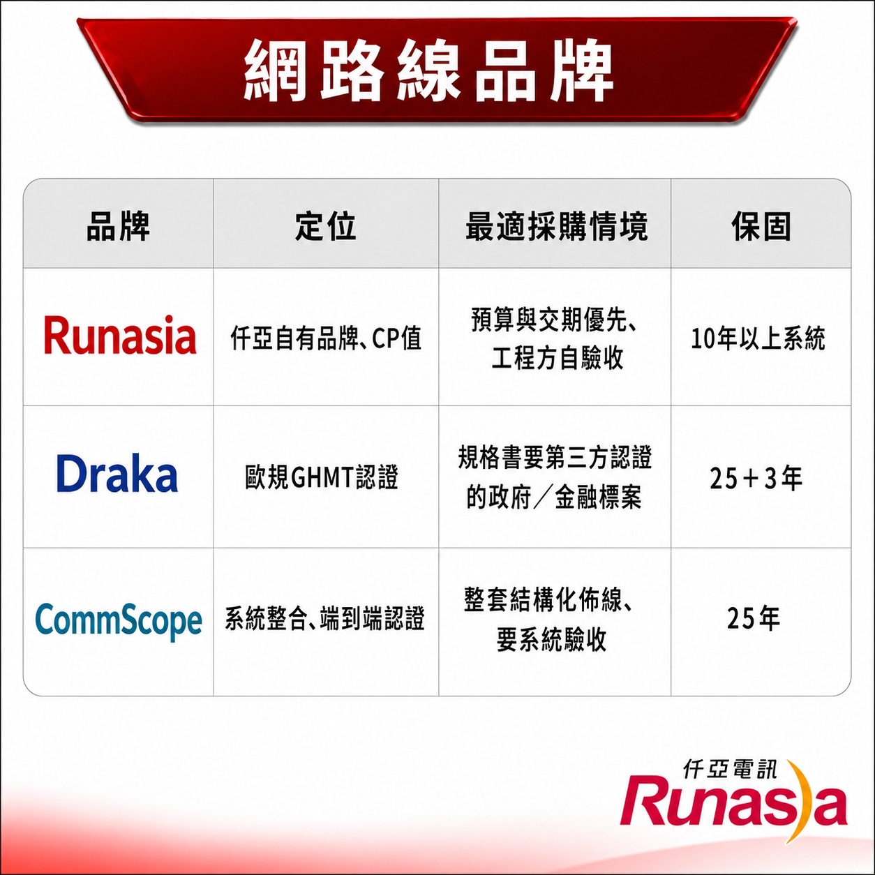 三大網路線品牌定位與保固比較：Runasia仟亞自有品牌、CP值、10年以上系統保固；Draka歐規GHMT認證、25＋3年；CommScope系統整合與端到端認證、25年