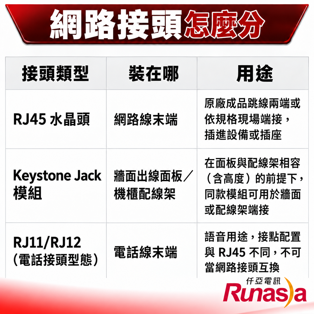 網路接頭怎麼分速查表:RJ45水晶頭、Keystone Jack資訊插座、RJ11/RJ12電話接頭裝設位置與用途對照