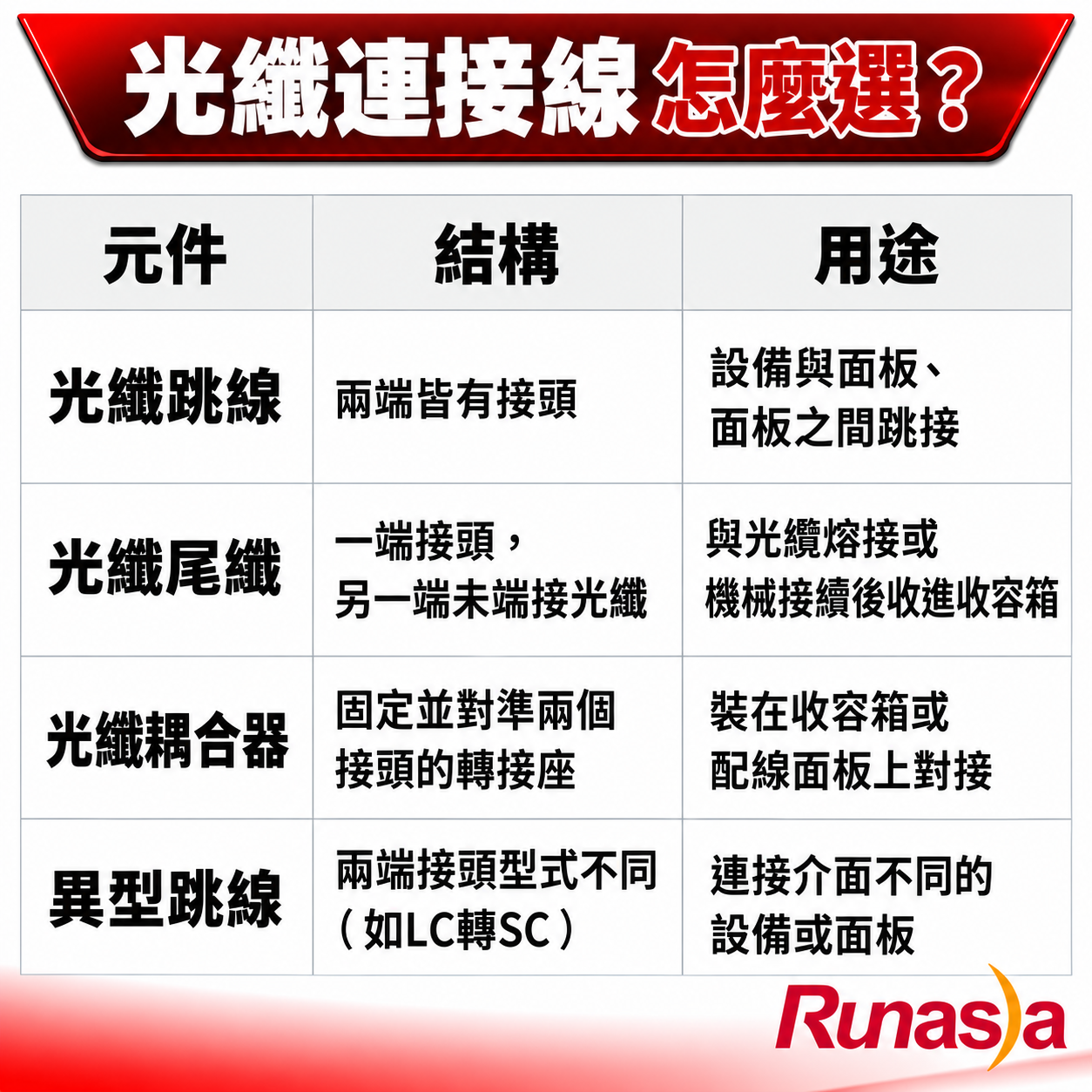 光纖連接線速查表:光纖跳線、尾纖、耦合器與異型跳線的結構與用途對照