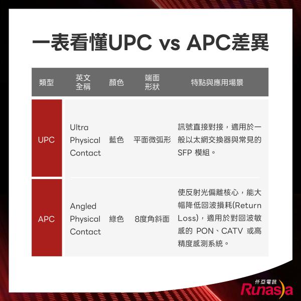 UPC與APC的差異