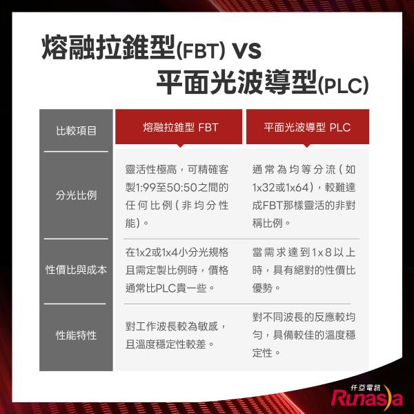 熔融拉錐型（FBT）平面光波導型（PLC）差異比較