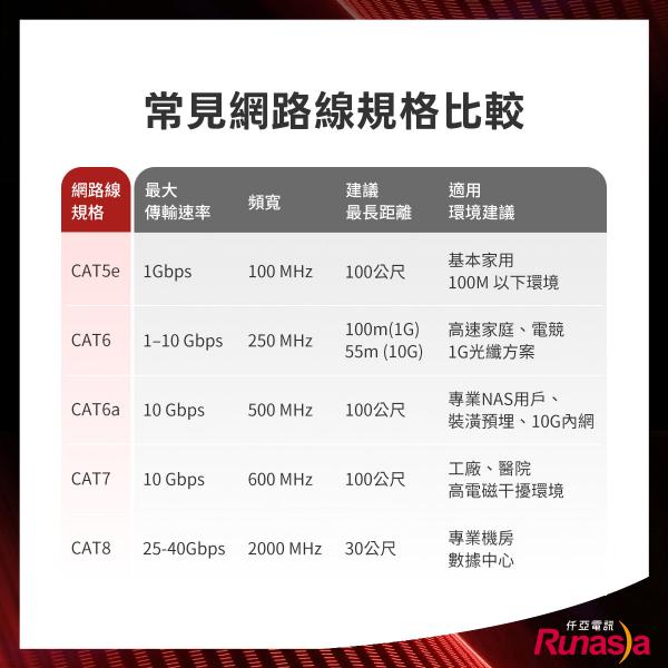 常見網路線規格比較, CAT5E CAT6 CAT7