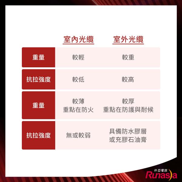 室內光纜與室外光纜比較圖