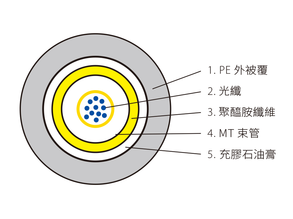 室內外非金屬型光纜 Fiber Optic Cable