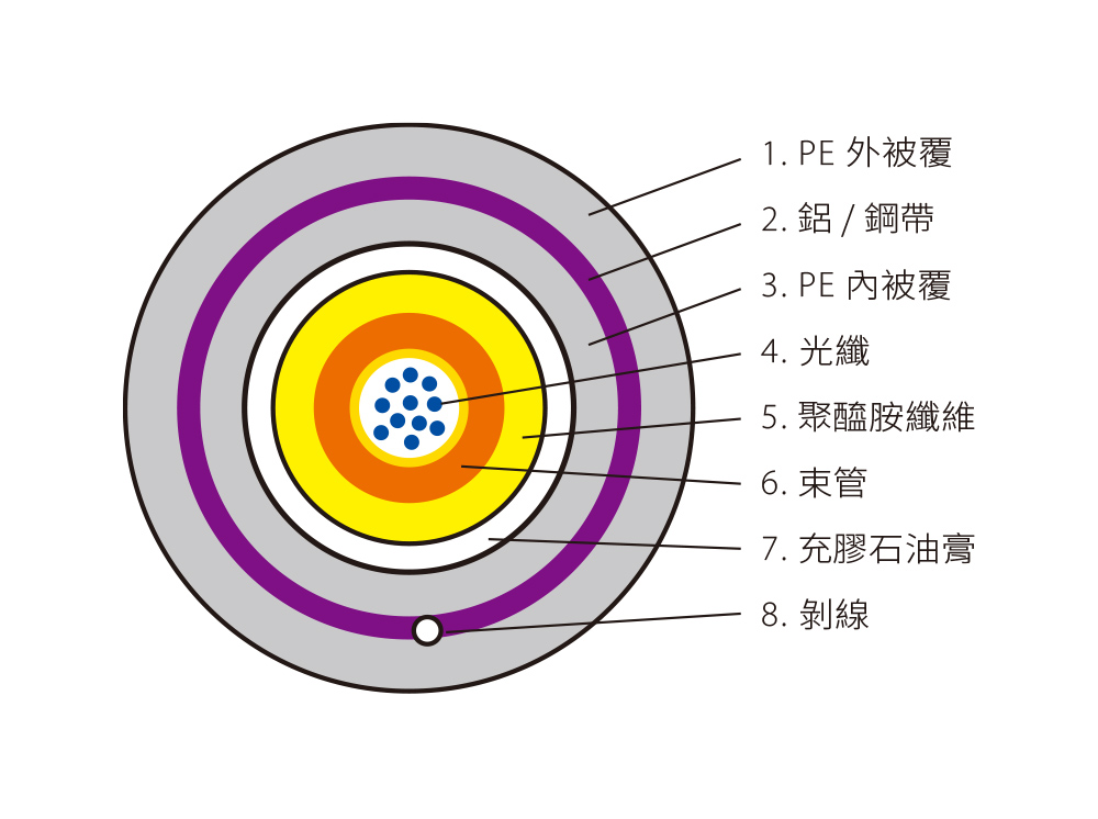 室外金屬鎧裝光纜 Fiber Optic Cable Armoured