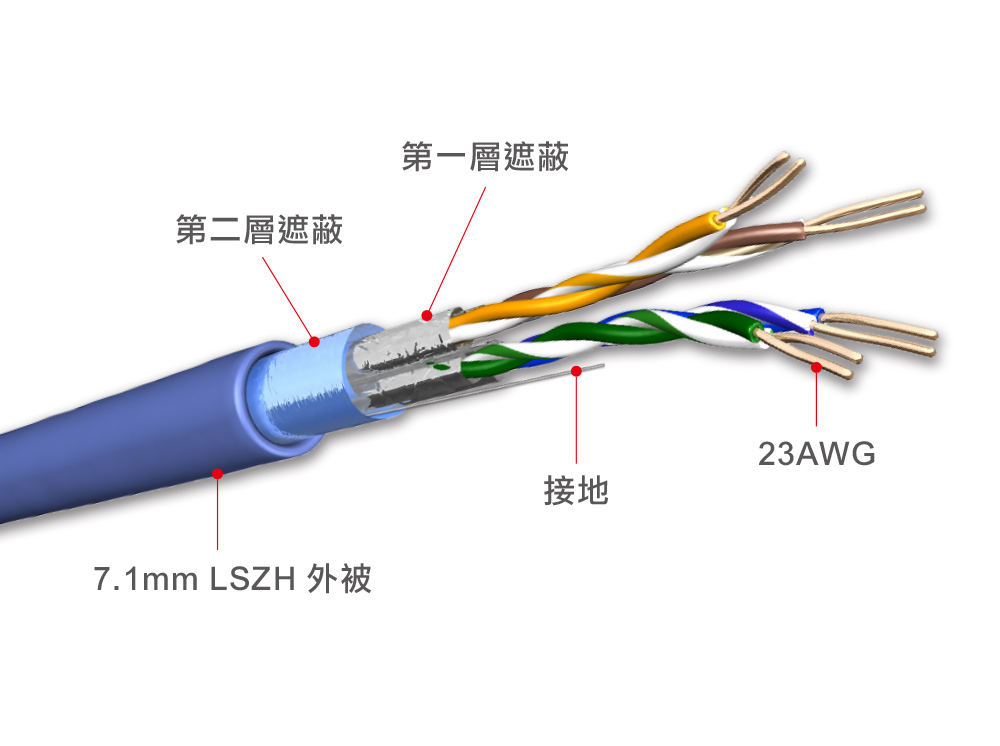 超六類雙遮蔽網路線 Cat.6A F/FTP Cable